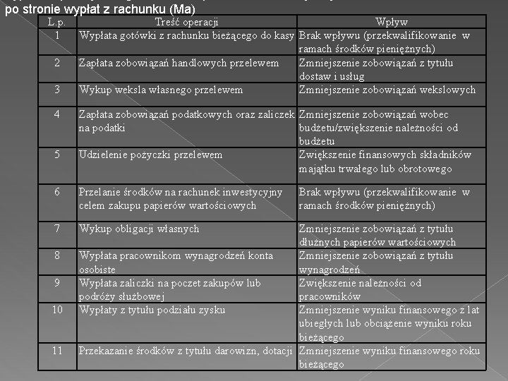 po stronie wypłat z rachunku (Ma) L. p. 1 2 3 4 5 Treść