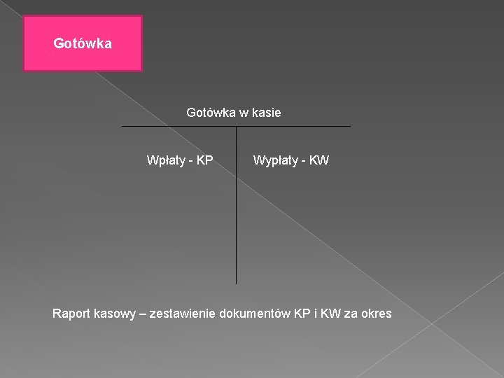 Gotówka w kasie Wpłaty - KP Wypłaty - KW Raport kasowy – zestawienie dokumentów