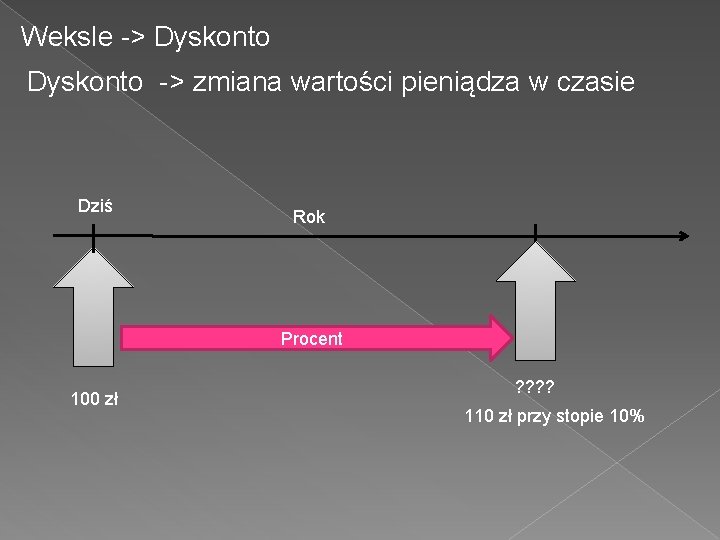 Weksle -> Dyskonto -> zmiana wartości pieniądza w czasie Dziś Rok Procent 100 zł