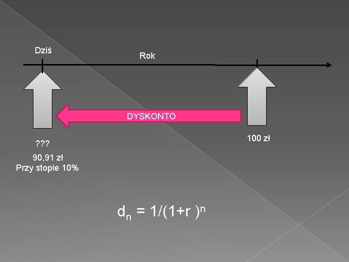 Dziś Rok DYSKONTO 100 zł ? ? ? 90, 91 zł Przy stopie 10%