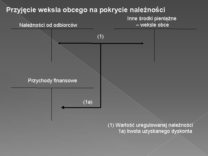 Przyjęcie weksla obcego na pokrycie należności Inne środki pieniężne – weksle obce Należności od