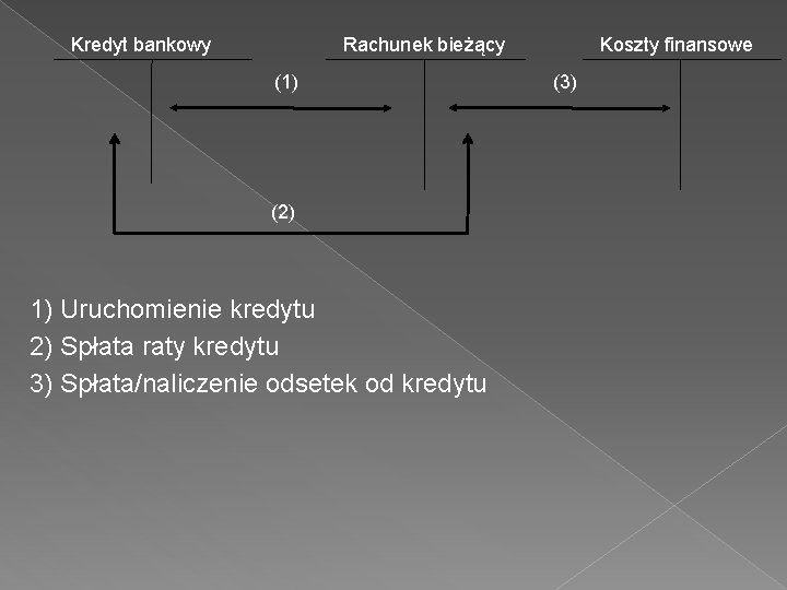 Kredyt bankowy Rachunek bieżący (1) (2) 1) Uruchomienie kredytu 2) Spłata raty kredytu 3)