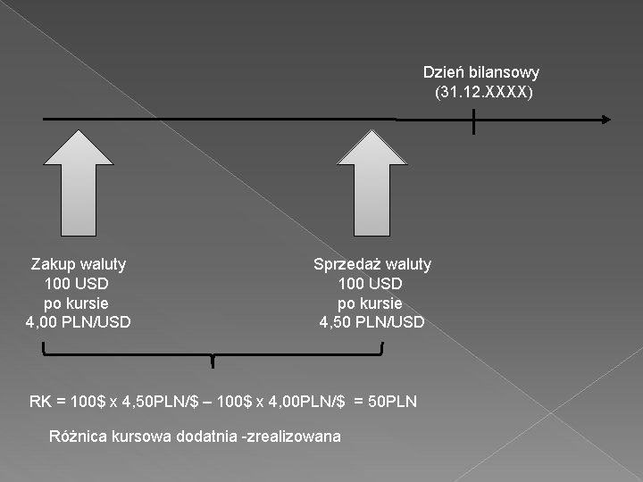 Dzień bilansowy (31. 12. XXXX) Zakup waluty 100 USD po kursie 4, 00 PLN/USD