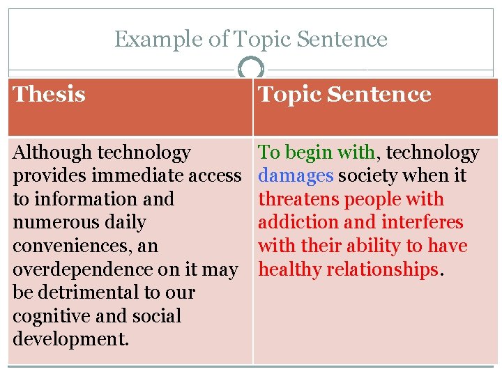 Example of Topic Sentence Thesis Topic Sentence Although technology provides immediate access to information