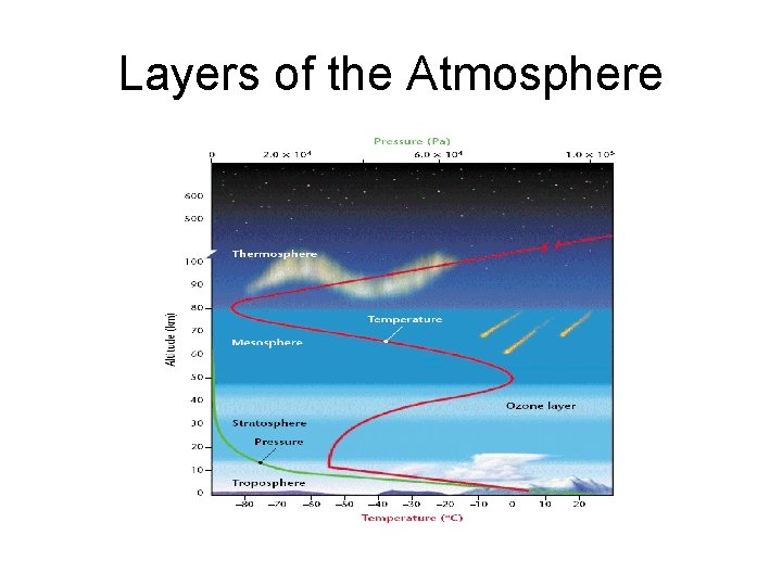 Layers of the Atmosphere 