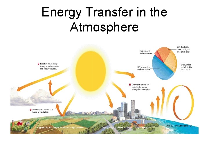 Energy Transfer in the Atmosphere 