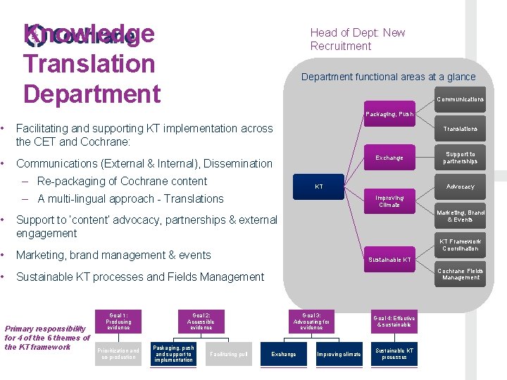  • • • Knowledge Translation Department Head of Dept: New Recruitment Department functional