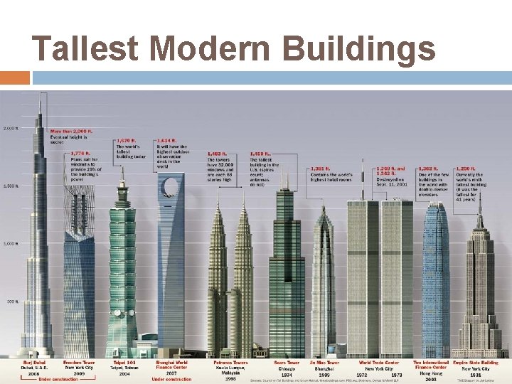 Tallest Modern Buildings 