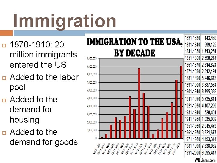 Immigration 1870 -1910: 20 million immigrants entered the US Added to the labor pool
