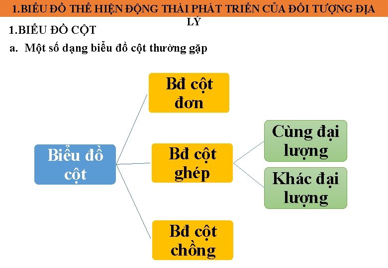 1. BIỂU ĐỒ THỂ HIỆN ĐỘNG THÁI PHÁT TRIỂN CỦA ĐỐI TƯỢNG ĐỊA LÝ