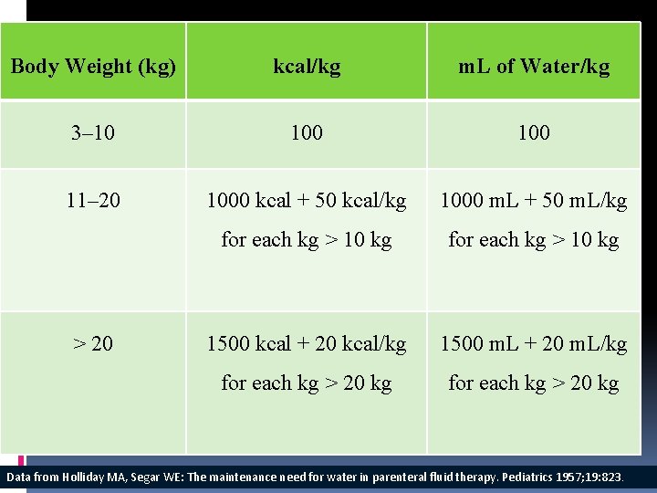 Body Weight (kg) kcal/kg m. L of Water/kg 3– 10 100 11– 20 1000