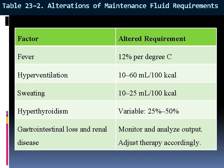 Table 23– 2. Alterations of Maintenance Fluid Requirements Factor Altered Requirement Fever 12% per
