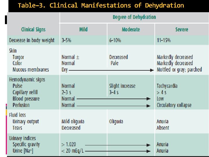 Table– 3. Clinical Manifestations of Dehydration 