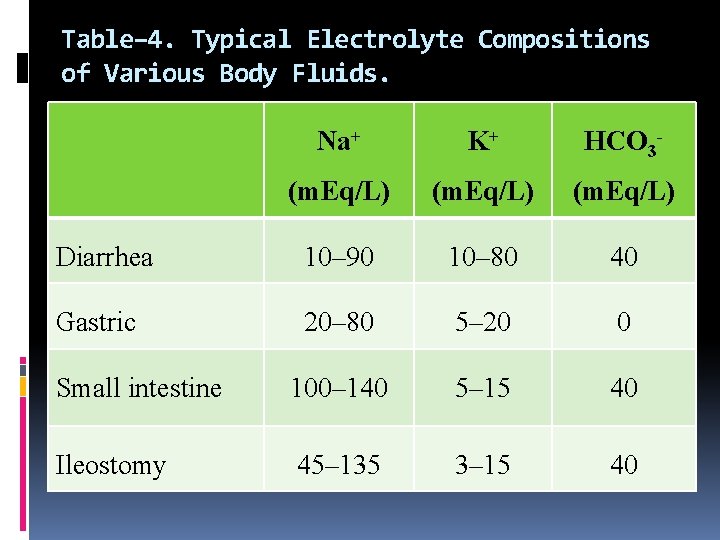 Table– 4. Typical Electrolyte Compositions of Various Body Fluids. Na+ K+ HCO 3 -