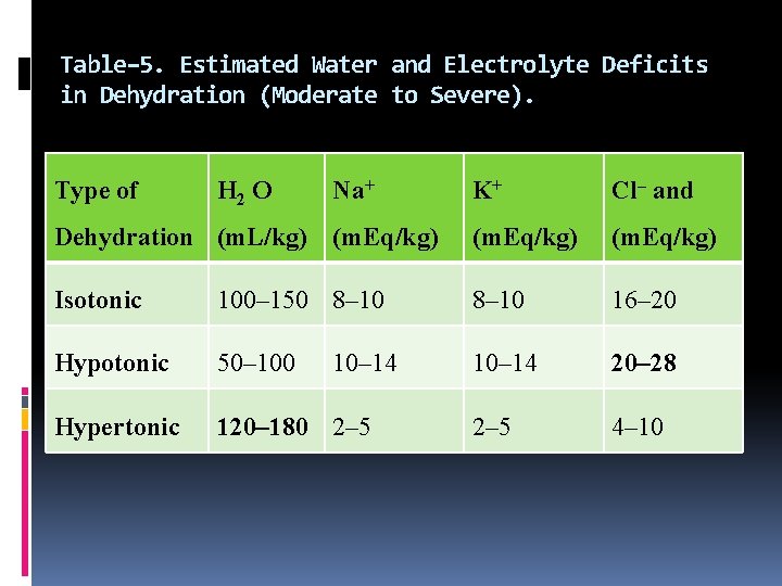 Table– 5. Estimated Water and Electrolyte Deficits in Dehydration (Moderate to Severe). Type of