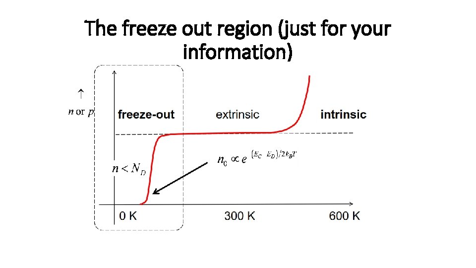The freeze out region (just for your information) 