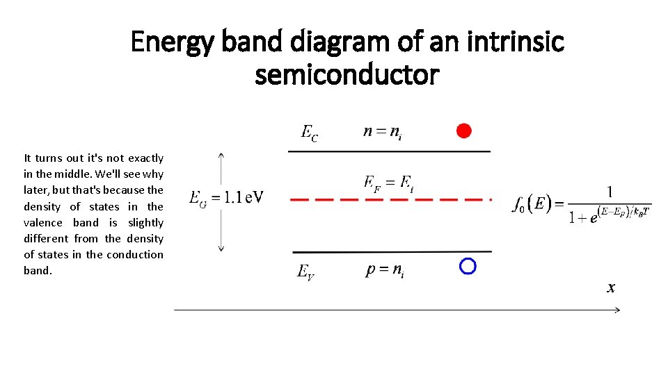 Energy band diagram of an intrinsic semiconductor It turns out it's not exactly in