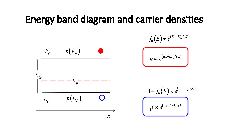 Energy band diagram and carrier densities 