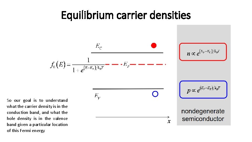 Equilibrium carrier densities So our goal is to understand what the carrier density is
