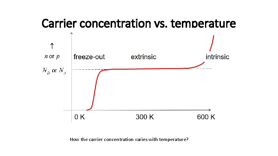 Carrier concentration vs. temperature How the carrier concentration varies with temperature? 