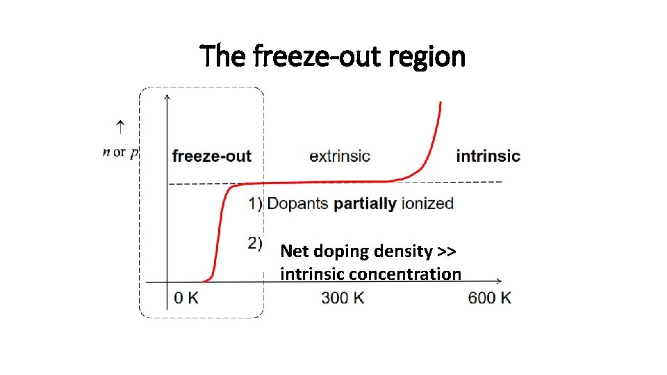 The freeze-out region Net doping density >> intrinsic concentration 