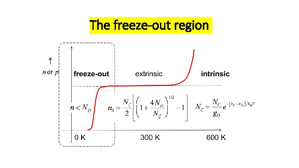 The freeze-out region 
