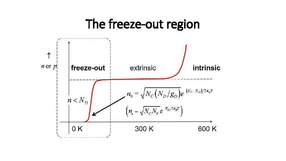 The freeze-out region 