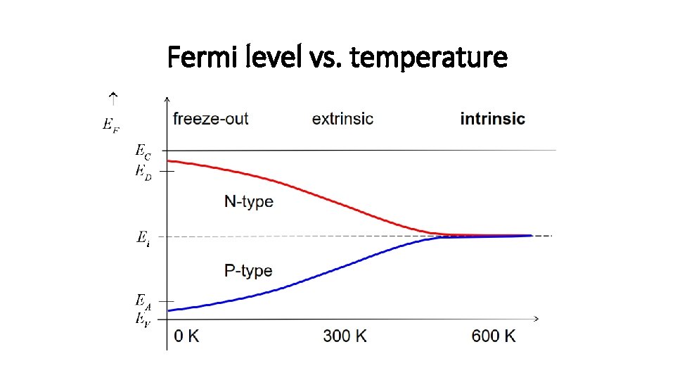 Fermi level vs. temperature 