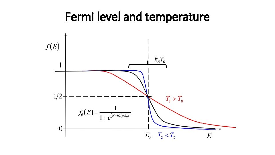 Fermi level and temperature 