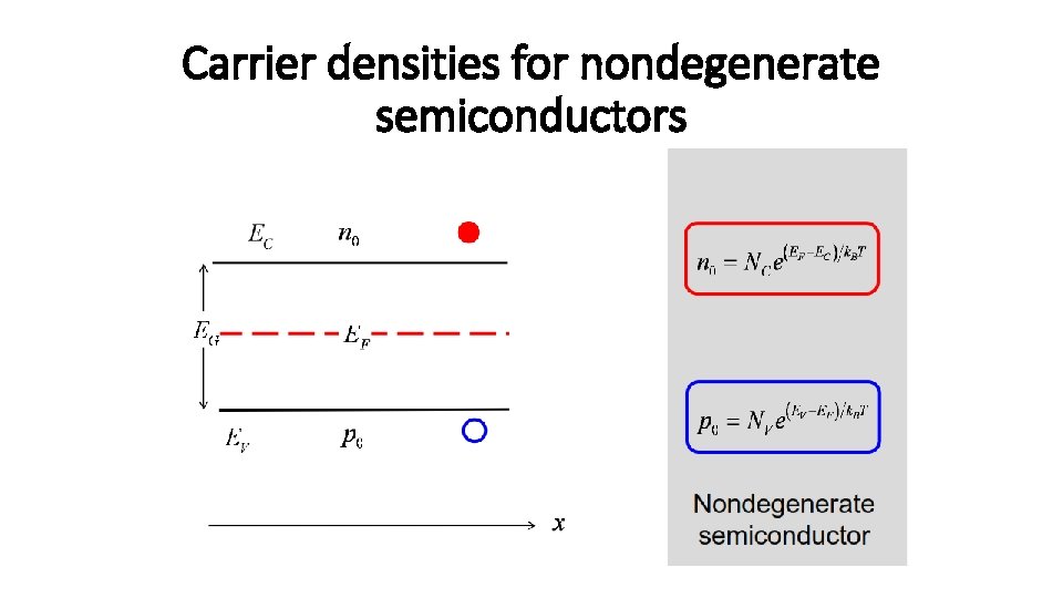 Carrier densities for nondegenerate semiconductors 