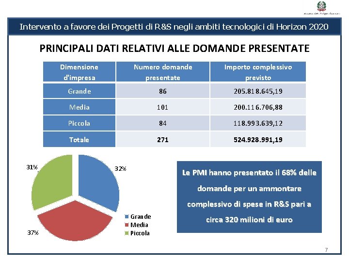 Intervento a favore dei Progetti di R&S negli ambiti tecnologici di Horizon 2020 PRINCIPALI