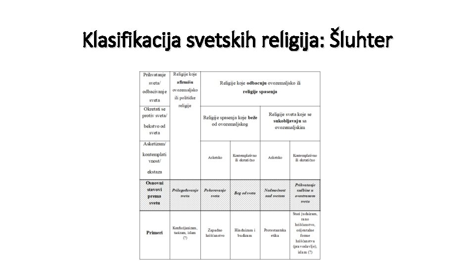 Klasifikacija svetskih religija: Šluhter 