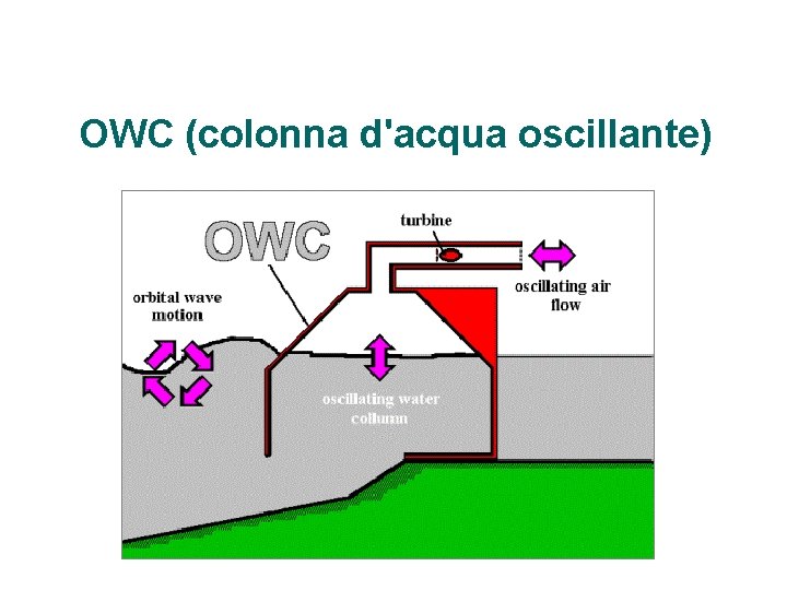 OWC (colonna d'acqua oscillante) 