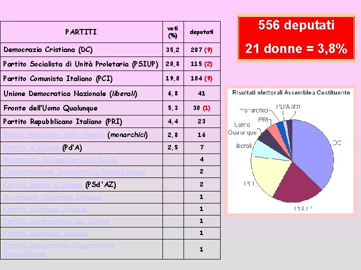 voti (%) deputati Democrazia Cristiana (DC) 35, 2 207 (9) Partito Socialista di Unità