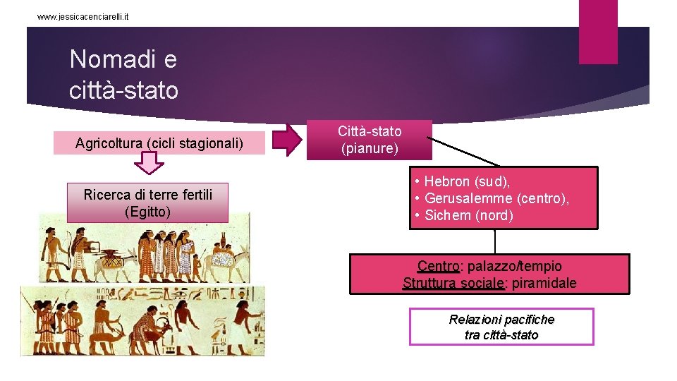 www. jessicacenciarelli. it Nomadi e città-stato Agricoltura (cicli stagionali) Ricerca di terre fertili (Egitto)