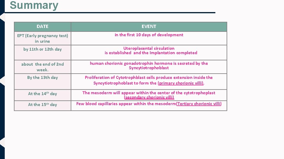 Summary DATE EVENT EPT (Early pregnancy test) in urine in the first 10 days