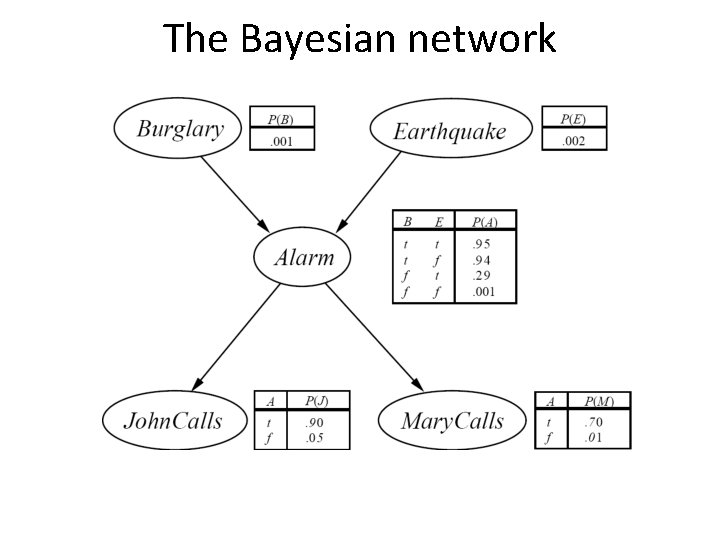The Bayesian network 