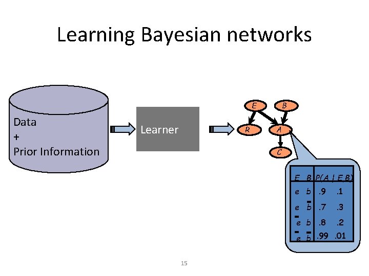 Learning Bayesian networks B E Data + Prior Information Learner R A C E