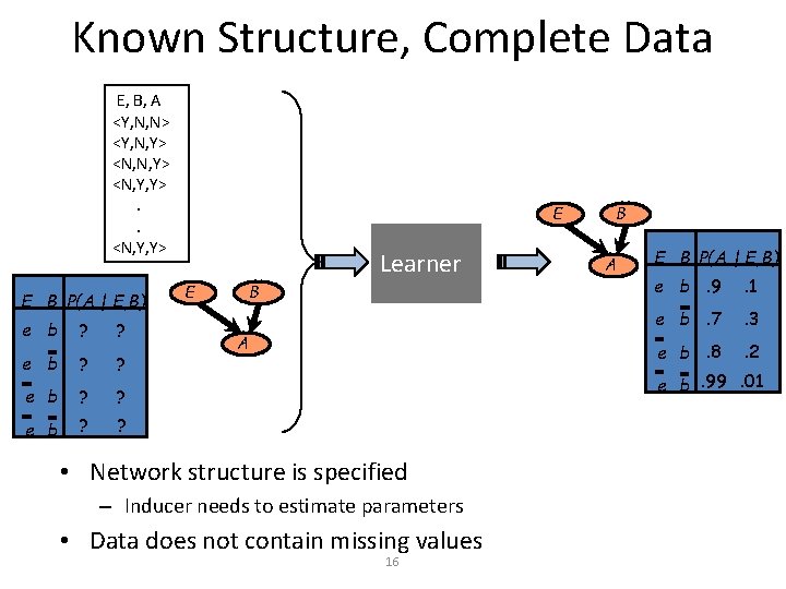 Known Structure, Complete Data E, B, A <Y, N, N> <Y, N, Y> <N,