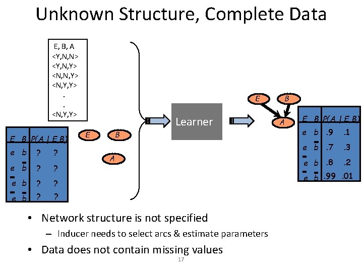 Unknown Structure, Complete Data E, B, A <Y, N, N> <Y, N, Y> <N,