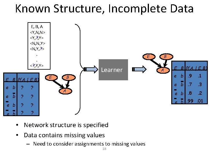 Known Structure, Incomplete Data E, B, A <Y, N, N> <Y, ? , Y>
