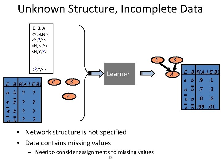 Unknown Structure, Incomplete Data E, B, A <Y, N, N> <Y, ? , Y>