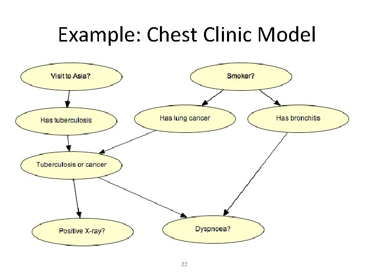 Example: Chest Clinic Model 22 