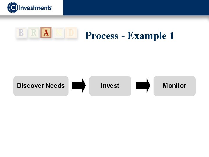 Process - Example 1 Discover Needs Invest Monitor 