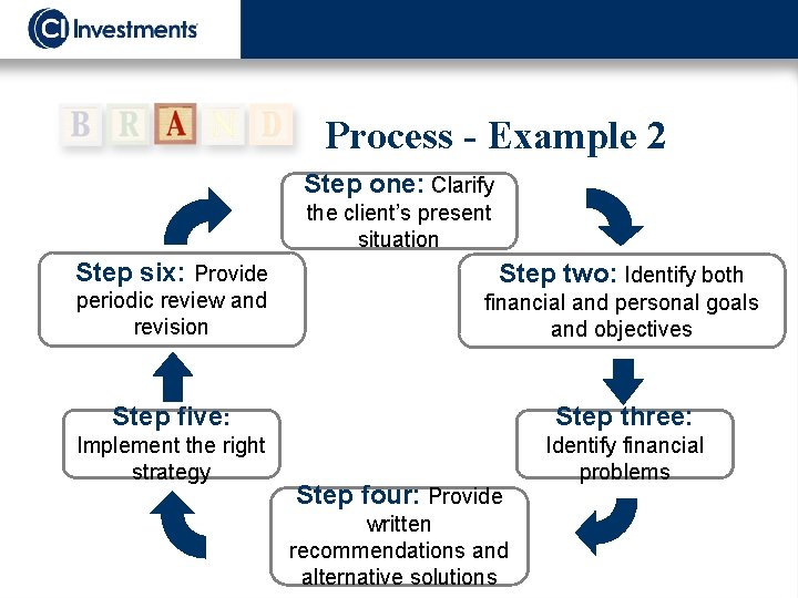 Process - Example 2 Step one: Clarify the client’s present situation Step six: Provide