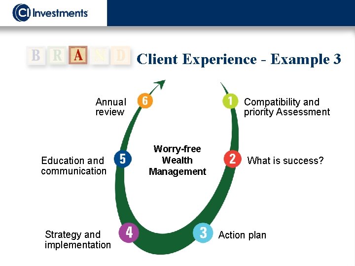 Client Experience - Example 3 Annual review Education and communication Strategy and implementation Compatibility