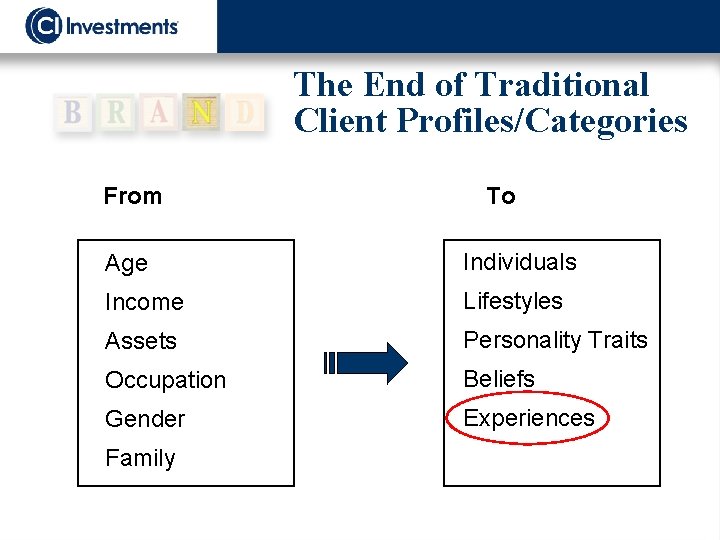 The End of Traditional Client Profiles/Categories From To Age Individuals Income Lifestyles Assets Personality