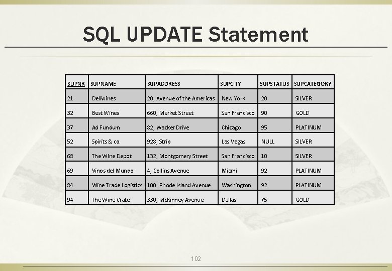 SQL UPDATE Statement SUPNR SUPNAME SUPADDRESS SUPCITY SUPSTATUS SUPCATEGORY 21 Deliwines 20, Avenue of