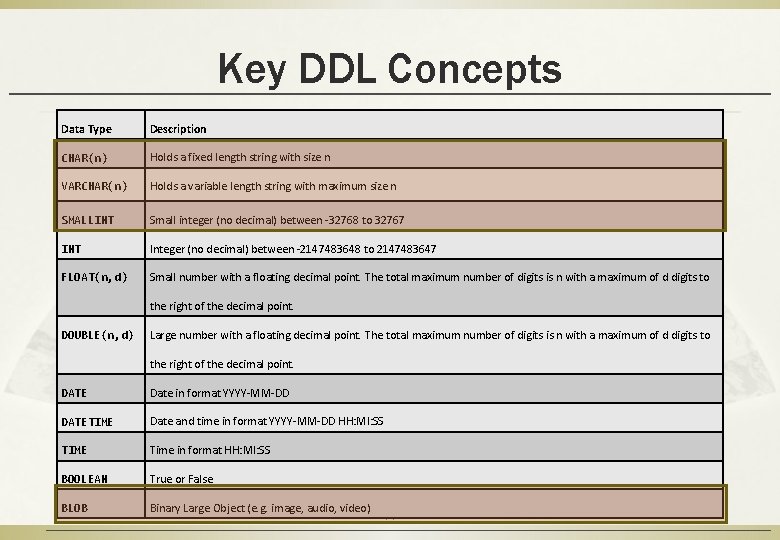Key DDL Concepts Data Type Description CHAR(n) Holds a fixed length string with size
