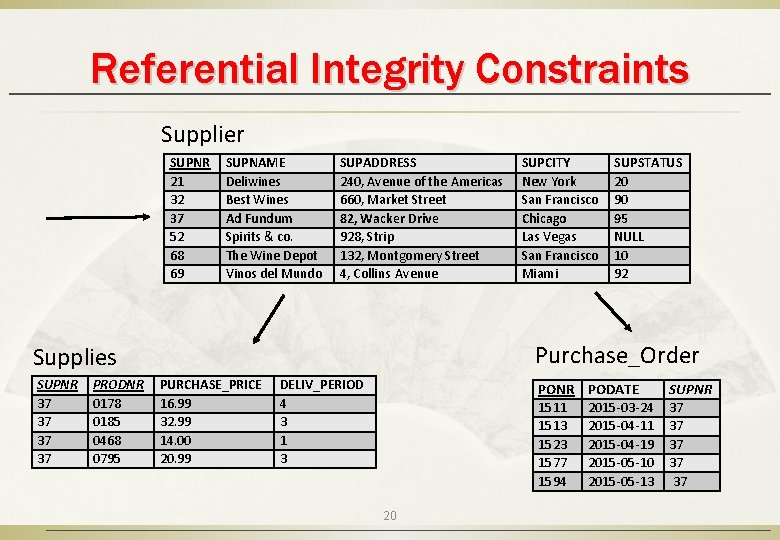 Referential Integrity Constraints Supplier SUPNR 21 32 37 52 68 69 SUPNAME Deliwines Best